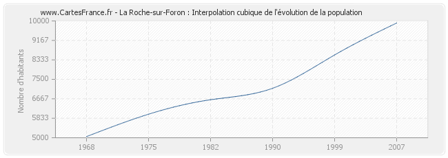 La Roche-sur-Foron : Interpolation cubique de l'évolution de la population